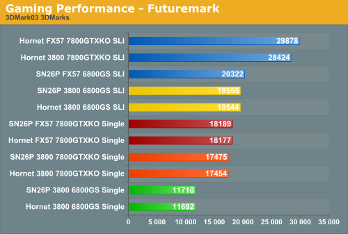 Gaming Performance - Futuremark